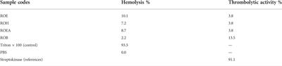 Phytochemical profiling, in vitro biological activity, docking studies, and cytotoxicity assessments of Rondeletia odorata Jacquin: An unexplored plant of the coffee family